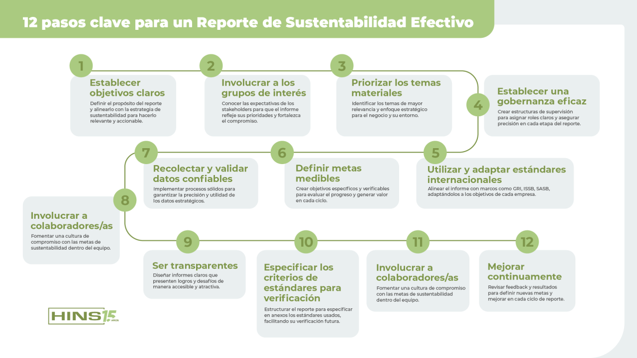 12 Pasos para un Reporte de Sustentabilidad que impulse el liderazgo y la competitividad